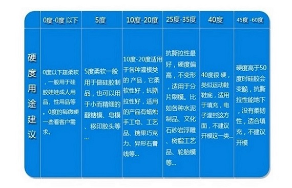 模具硅胶硬度