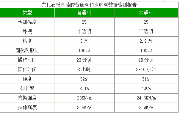 文化石模具硅胶普通料和水解料数据检测报告